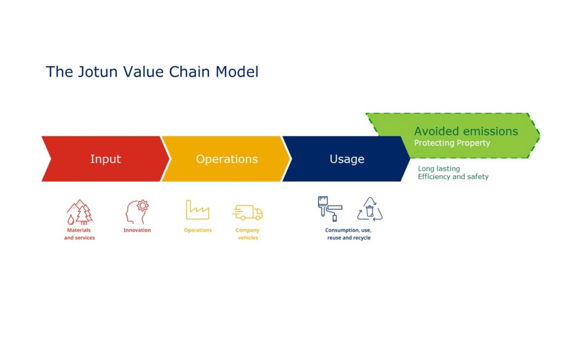 Jotun Value Chain Model